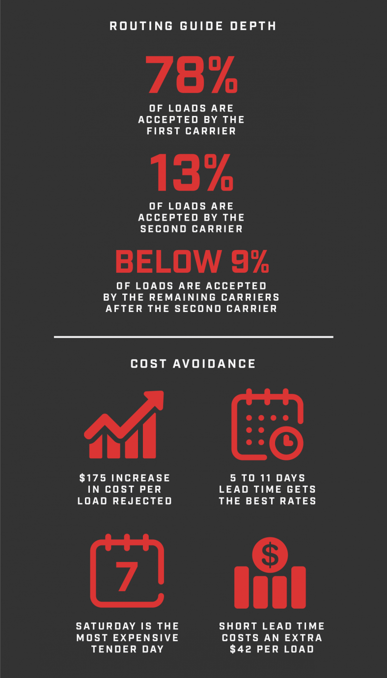 SLA S AND KPI S HOW DO THEY AFFECT THE FREIGHT MARKET Spot